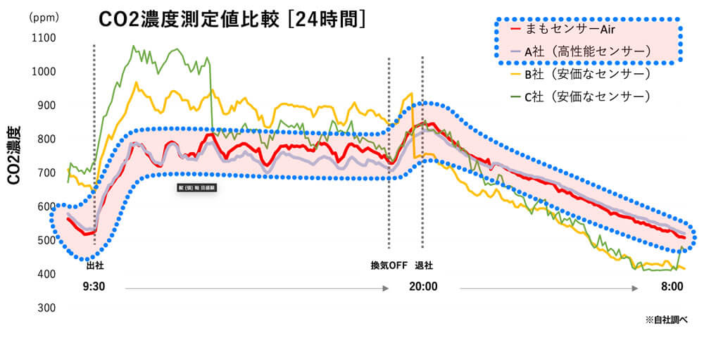 高品質な高精度NDIR（非分散型赤外線）方式で安価なCO2センサーを